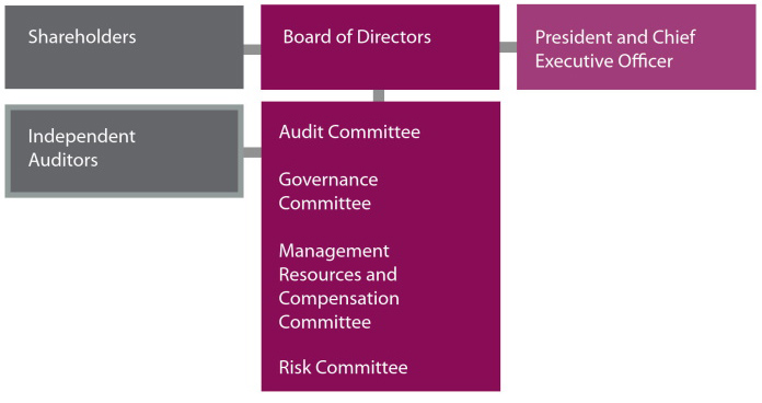 Chart of governance structure. Shareholders into Board of Directors. Independent Auditors into the Audit Committee, Governance Committee, Management Resources and Compensation Committee, and Risk Committee. All going into the President and Chief Executive Officer.