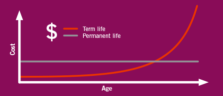 While permanent life insurance remains static, term life insurance increases in cost as you age.