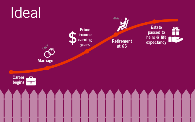 The ideal path to retirement is a steady slope.