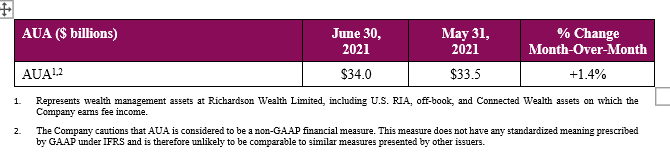 Table showing assets under administration.  June 30, 2021 $34 billion, May 31, 2021 $33.5 billion. % change month over month 1.4%. 
1. Represents wealth management assets at Richardson Wealth Limited, including U.S. RIA, off-book, and Connected Wealth assets on which the
Company earns fee income.
2. The Company cautions that AUA is considered to be a non-GAAP financial measure. This measure does not have any standardized meaning prescribed by GAAP under IFRS and is therefore unlikely to be comparable to similar measures presented by other issuers.