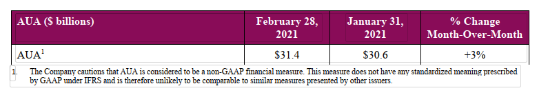 Table showing assets under administration. February 28, 2021 $31.4 billion, January 31, 2021 $30.6 billion. % change month over month 3%. 
1. The Company cautions that AUA is considered to be a non-GAAP financial measure. This measure does not have any standardized meaning prescribed by GAAP under IFRS and is therefore unlikely to be comparable to similar measures presented by other issuers.