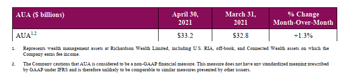 Table showing assets under administration. April 30, 2021 $33.2 billion,  March 31, 2021 $32.8 billion. % change month over month 1.3%. 
1. Represents wealth management assets at Richardson Wealth Limited, including U.S. RIA, off-book, and Connected Wealth assets on which the
Company earns fee income.
2. The Company cautions that AUA is considered to be a non-GAAP financial measure. This measure does not have any standardized meaning prescribed
by GAAP under IFRS and is therefore unlikely to be comparable to similar measures presented by other issuers.