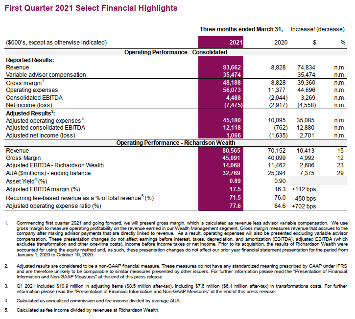 First Quarter 2021 Select Financial Highlights
($000’s, except as otherwise indicated)
Operating Performance - Consolidated
Gross margin
Three months ended March 31,
2021 
48,188
2020
8,828