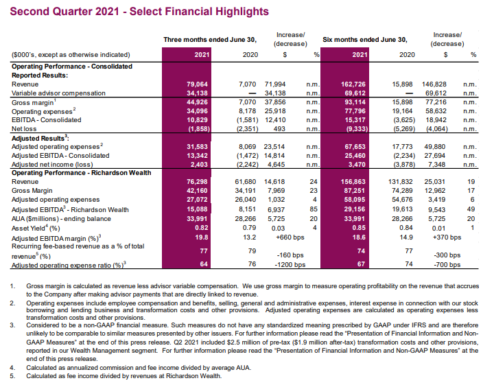 Second quarter 2021 - select financial highlights.
($000’s, except as otherwise indicated) 
Operating Performance - Consolidated
Reported Results:
Gross margin
Three months ended June 30,  Increase/(decrease)
2021 
44,926
2020
7,070
Increase/(decrease)
$ 37,856
% n.m.
Six months ended June 30 
2021 
93,114
2020
15,898
Increase/(decrease)
$ 77,216 
% n.m.