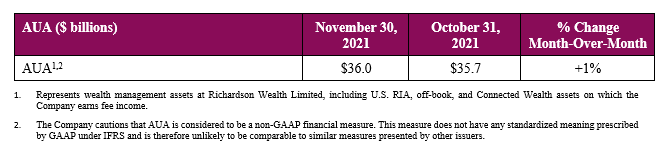 Table showing assets under administration. November 30, 2021 $36.0 billion, October 31, 2021 $35.7 billion, . % change month over month 1%. 
1. Represents wealth management assets at Richardson Wealth Limited, including U.S. RIA, off-book, and Connected Wealth assets on which the
Company earns fee income.
2. The Company cautions that AUA is considered to be a non-GAAP financial measure. This measure does not have any standardized meaning prescribed
by GAAP under IFRS and is therefore unlikely to be comparable to similar measures presented by other issuers.