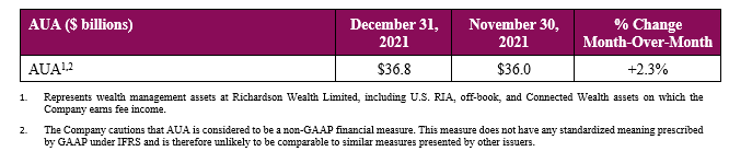 Table showing assets under administration. December 31, 2021 $36.8 billion, November 30, 2021 $36.0 billion. % change month over month 2.3%. 
1. Represents wealth management assets at Richardson Wealth Limited, including U.S. RIA, off-book, and Connected Wealth assets on which the
Company earns fee income.
2. The Company cautions that AUA is considered to be a non-GAAP financial measure. This measure does not have any standardized meaning prescribed
by GAAP under IFRS and is therefore unlikely to be comparable to similar measures presented by other issuers.