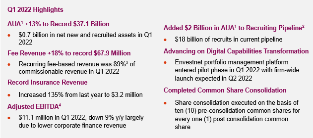 Q1 2022 Highlights.
AUA +13% to Record $37.1 Billion
$0.7 billion in net new and recruited assets in Q1 2022
Fee Revenue +18% to record $67.9 Million - Recurring fee-based revenue was 89% of commissionable revenue in Q1 2022 -Record Insurance Revenue Increased 135% from last year to $3.2 million
Adjusted EBITDA4 - $11.1 million in Q1 2022, down 9% y/y largely due to lower corporate finance revenue

Added $2 Billion in AUA to Recruiting Pipeline - $18 billion of recruits in current pipeline
Advancing on Digital Capabilities Transformation - Envestnet portfolio management platform entered pilot phase in Q1 2022 with firm-wide launch expected in Q2 2022. 
Completed Common Share Consolidation - Share consolidation executed on the basis of ten (10) pre-consolidation common shares for every one (1) post consolidation common share