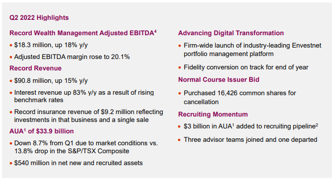 Q2 2022 Highlights
Record Wealth Management Adjusted EBITDA - $18.3 million, up 18% year over year. Adjusted EBITDA margin rose to 20.1%
Record Revenue - $90.8 million, up 15% year over year. Interest revenue up 83% y/y as a result of rising benchmark rates. Record insurance revenue of $9.2 million reflecting
investments in that business and a single sale
AUA of $33.9 billion - Down 8.7% from Q1 due to market conditions vs.13.8% drop in the S&P/TSX Composite. $540 million in net new and recruited assets
Advancing Digital Transformation - Firm-wide launch of industry-leading Envestnet .portfolio management platform. Fidelity conversion on track for end of year
Normal Course Issuer Bid-  Purchased 16,426 common shares for cancellation
Recruiting Momentum -$3 billion in AUA1 added to recruiting pipeline. Three advisor teams joined and one departed.