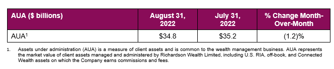Table showing assets under administration. August 31, 2022, $34.8 billion, July 31, 2022 $35.2 billion, % change month over month 1.2%