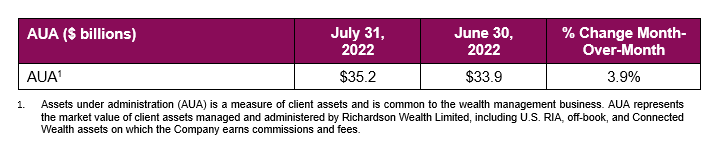 Table showing assets under administration. July 31, 2022, $35.2 billion, June 31, 2022 $33.9 billion, % change month over month 3.9%