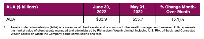 Table showing assets under administration. June 30, 2022, $33.9 billion, May 31, 2022 $35.7 billion, % change month over month 5.1%. Assets under administration (AUA) is a measure of client assets and is common to the wealth management business. AUA represents
the market value of client assets managed and administered by Richardson Wealth Limited, including U.S. RIA, off-book, and Connected
Wealth assets on which the Company earns commissions and fees. 
