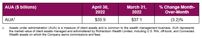 Table showing assets under administration. Apil 30, 2022, $35.9 billion, March 31, 2022 $37.1 billion, % change month over month 3.2%. Assets under administration (AUA) is a measure of client assets and is common to the wealth management business. AUA represents
the market value of client assets managed and administered by Richardson Wealth Limited, including U.S. RIA, off-book, and Connected
Wealth assets on which the Company earns commissions and fees. 
