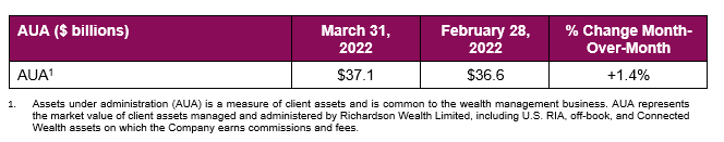 Table showing assets under administration. March 31, 2022 $37.1 billion, February 28, 2022 $36.6 billion % change month over month 1.4%. Assets under administration (AUA) is a measure of client assets and is common to the wealth management business. AUA represents
the market value of client assets managed and administered by Richardson Wealth Limited, including U.S. RIA, off-book, and Connected
Wealth assets on which the Company earns commissions and fees. 