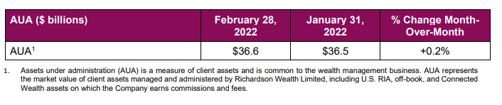 Table showing assets under administration. February 28, 2022 $36.6 billion. January 31, 2022 $36.5 billion.  % change month over month +0.2%. Assets under administration (AUA) is a measure of client assets and is common to the wealth management business. AUA represents
the market value of client assets managed and administered by Richardson Wealth Limited, including U.S. RIA, off-book, and Connected
Wealth assets on which the Company earns commissions and fees. 
