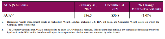 Table showing assets under administration. January 31, 2022 $36.5 billion, December 31, 2021 $36.8 billion % change month over month 1.0%. 1. Represents wealth management assets at Richardson Wealth Limited, including U.S. RIA, off-book, and Connected Wealth assets on which the
Company earns fee income.
2. The Company cautions that AUA is considered to be a non-GAAP financial measure. This measure does not have any standardized meaning prescribed
by GAAP under IFRS and is therefore unlikely to be comparable to similar measures presented by other issuers.