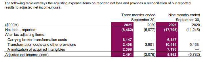 The following table overlays the adjusting expense items on reported net loss and provides a reconciliation of our reported results to adjusted net income/(loss):
($000’s) 
Three months ended September 30
Adjusted net income (loss) 
2021 2,491, 2020 (2,076) 
Nine months ended September 30 
2021 5,962, 2020(5,782)