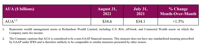 Table showing assets under administration. August 31, 2021 $34.6 billion, July 31, 2021 $34.1 billion,  % change month over month 1.5%. 
1. Represents wealth management assets at Richardson Wealth Limited, including U.S. RIA, off-book, and Connected Wealth assets on which the
Company earns fee income.
2. The Company cautions that AUA is considered to be a non-GAAP financial measure. This measure does not have any standardized meaning prescribed by GAAP under IFRS and is therefore unlikely to be comparable to similar measures presented by other issuers.