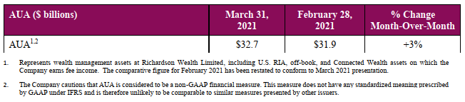 Table showing assets under administration. March 31, 2021 $32.7 billion, February 28, 2021 $31.9 billion. % change month over month 3%. 
1. Represents wealth management assets at Richardson Wealth Limited, including U.S. RIA, off-book, and Connected Wealth assets on which the
Company earns fee income.
2. The Company cautions that AUA is considered to be a non-GAAP financial measure. This measure does not have any standardized meaning prescribed
by GAAP under IFRS and is therefore unlikely to be comparable to similar measures presented by other issuers.