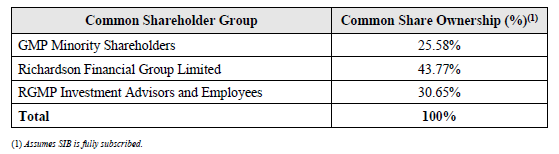 Common shareholder group
GMP minority shareholders - common share ownership 25.58%
Richardson Financial Group Limited - common share ownership 43.77%
RGMP Investment Advisors and Employees common share ownership 30.65%