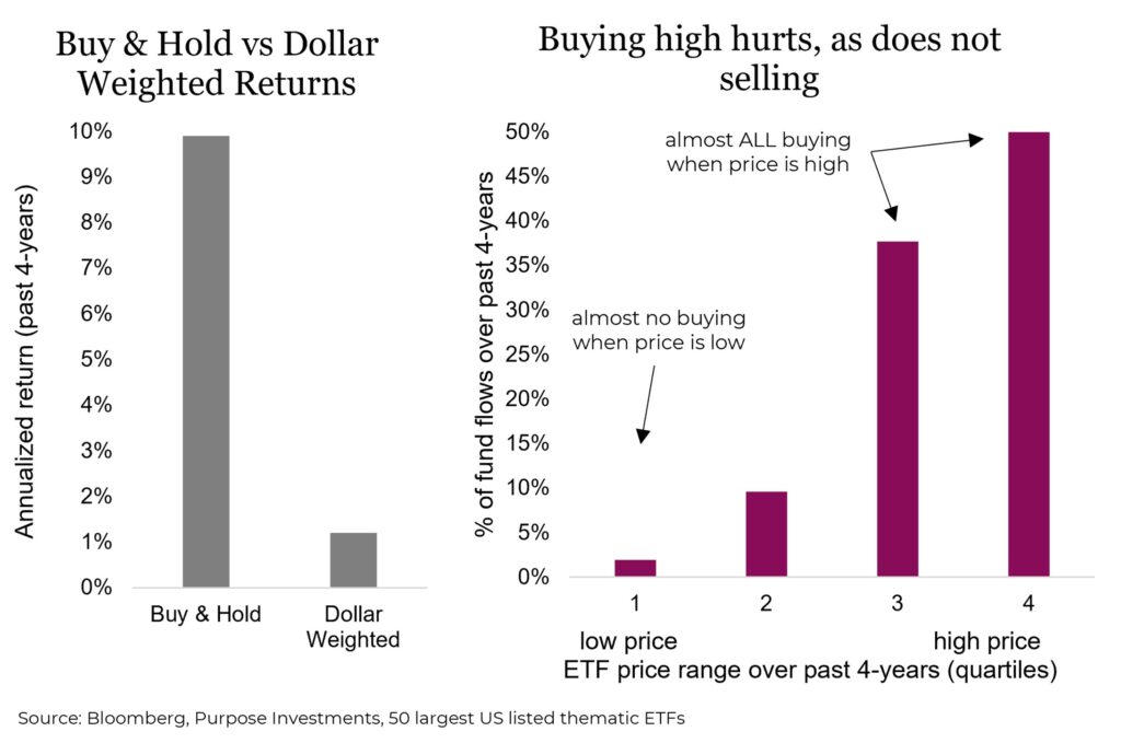 Buy & Hold vs Dollar Weighted Returns,
Buying high hurts, as does not selling