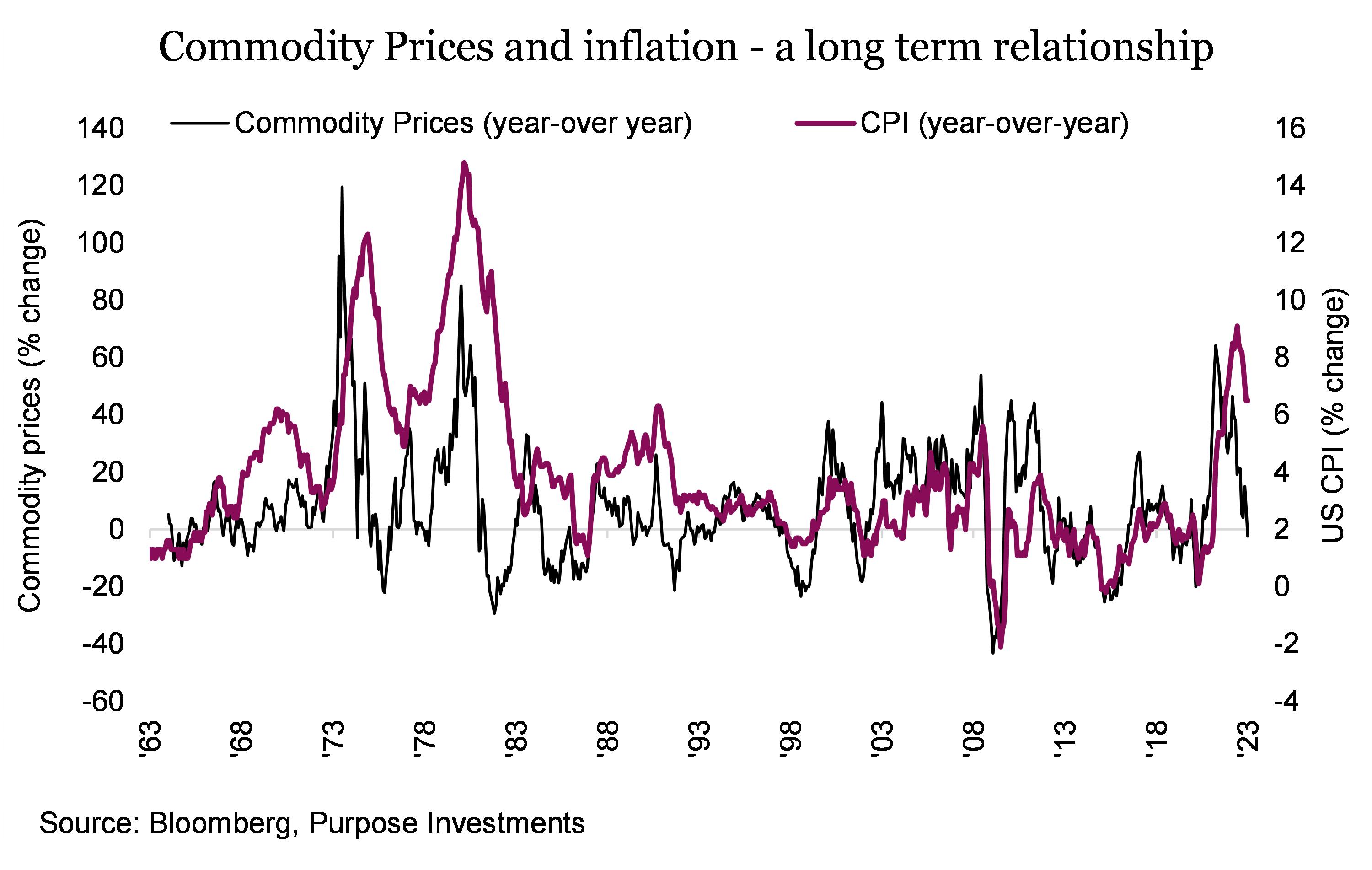 Commodity Prices and inflation - a long term relationship