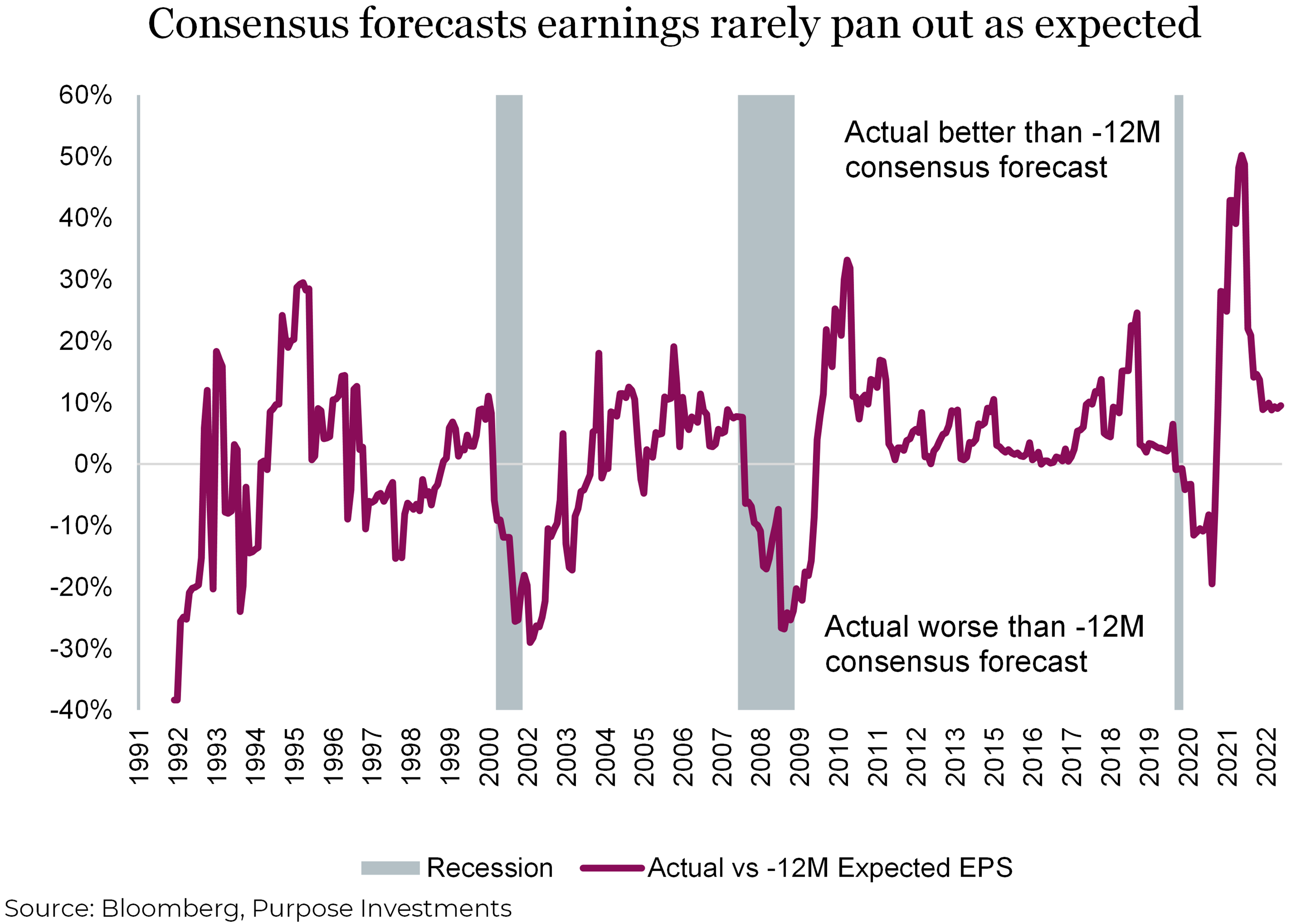 Consensus forecasts earnings rarely pan out as expected