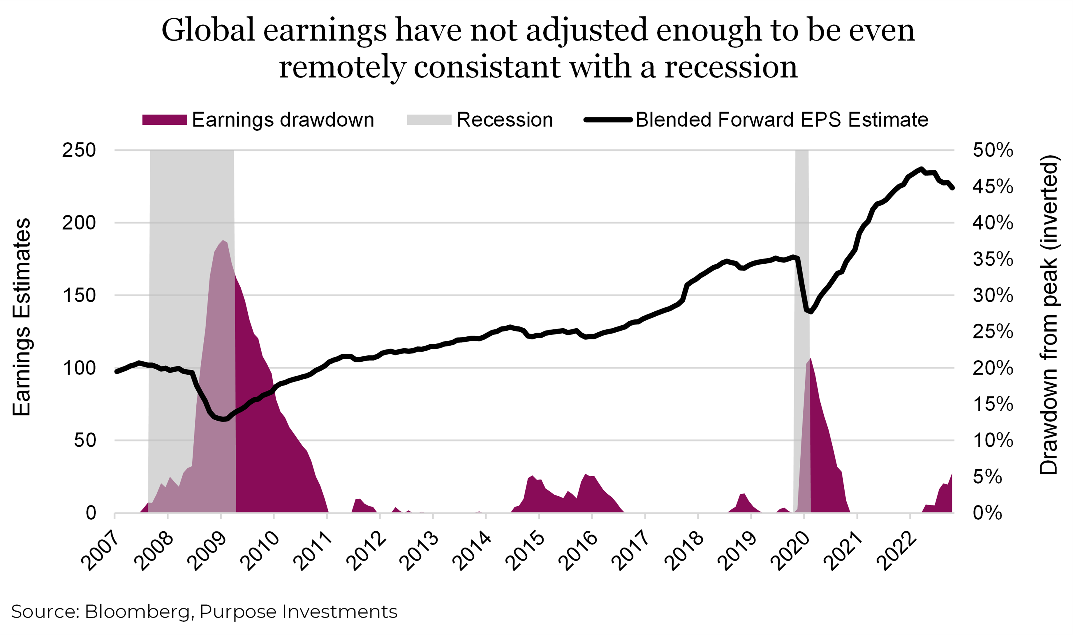 Global earnings have not adjusted enough to be even remotely consistent with a recession