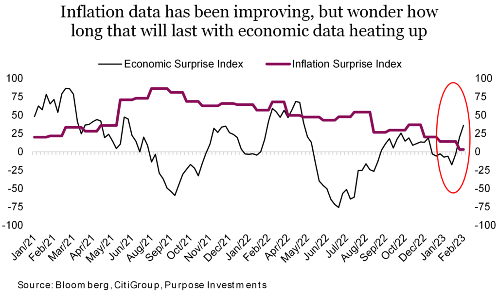 Inflation data has been improving, but wonder how long that will last with economic data heating up