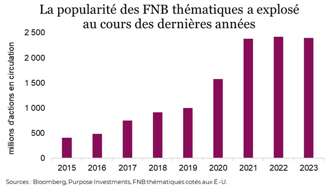 La popularité des FNB thématiques a explosé au cours des dernières années