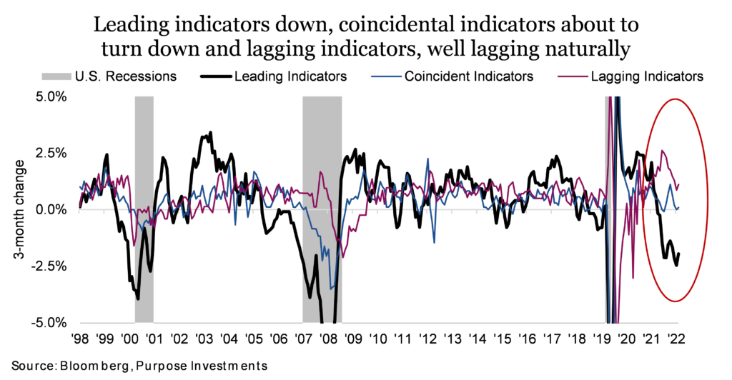 Leading indicators down, coincidental indicators about to turn down and lagging indicators, well lagging naturally