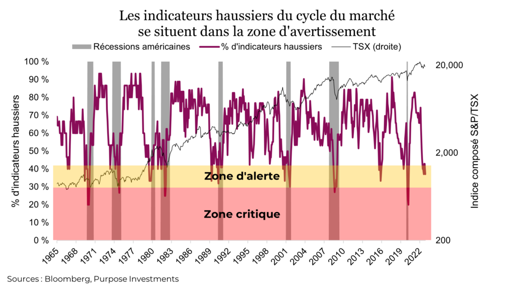 Les indicateurs haussiers du cycle du marché