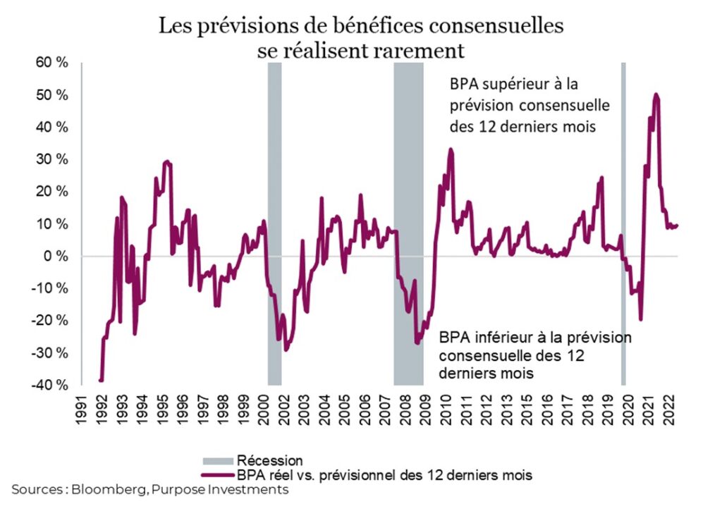 Les prévisions de bénéfices consensuelles se réalisent rarement