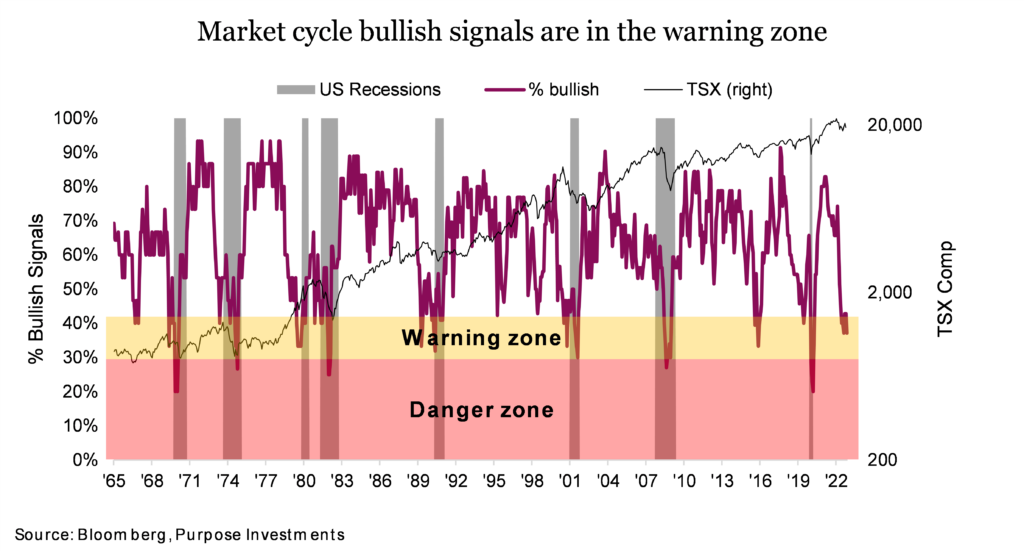 Market cycle bullish signals are in the warning zone