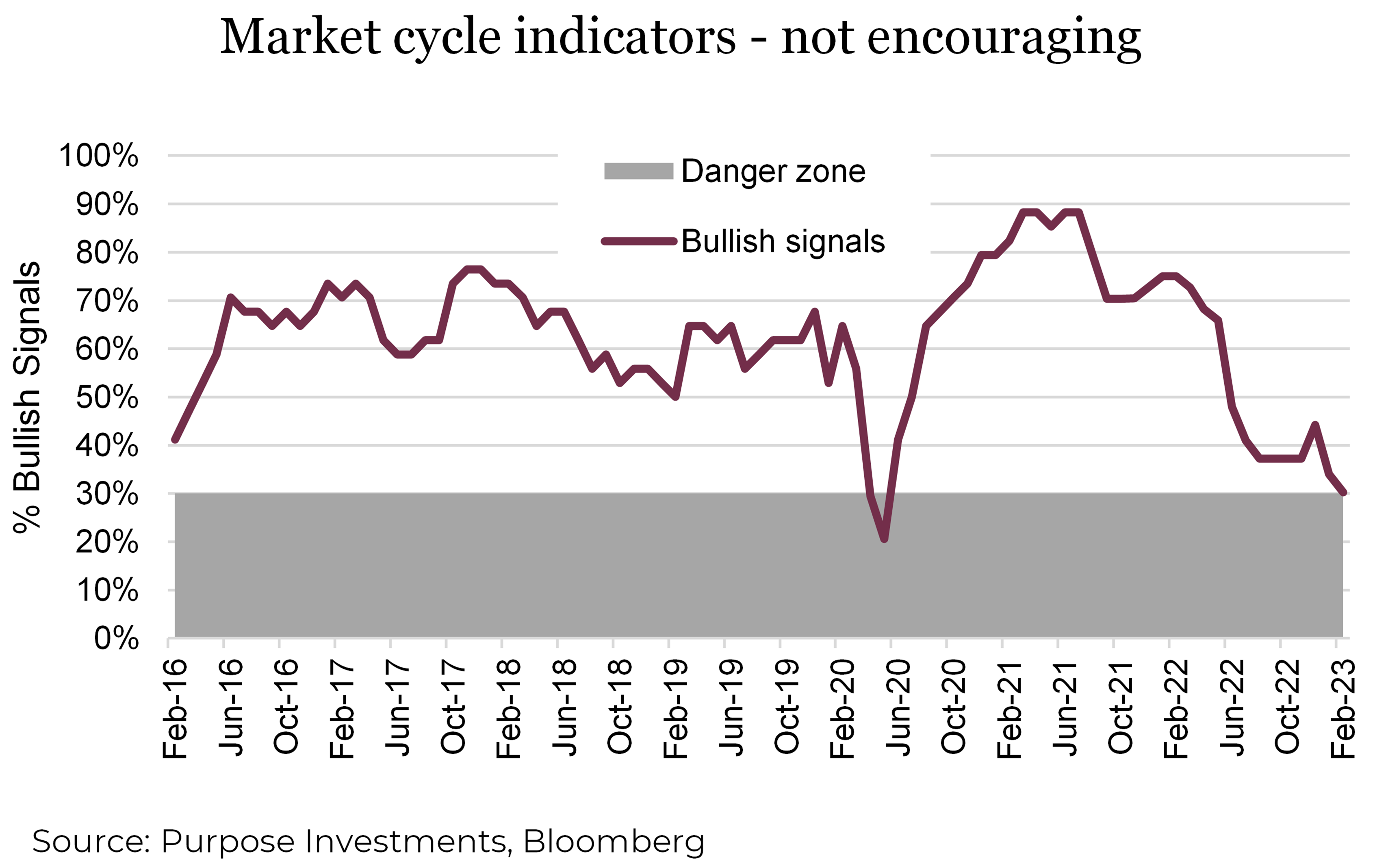 Market cycle indicators - not encouraging