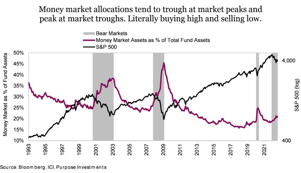 Money market allocations tend to trough at market peaks and peak at market troughs. Literally buying high and selling low. 