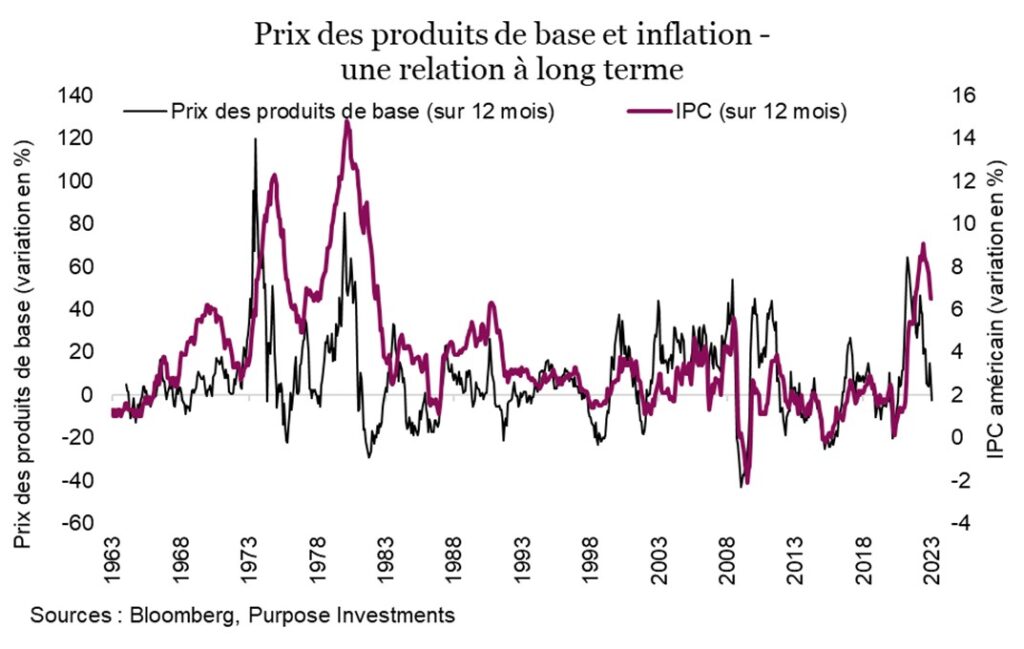 Prix des produits de base et inflation - une relation à long terme