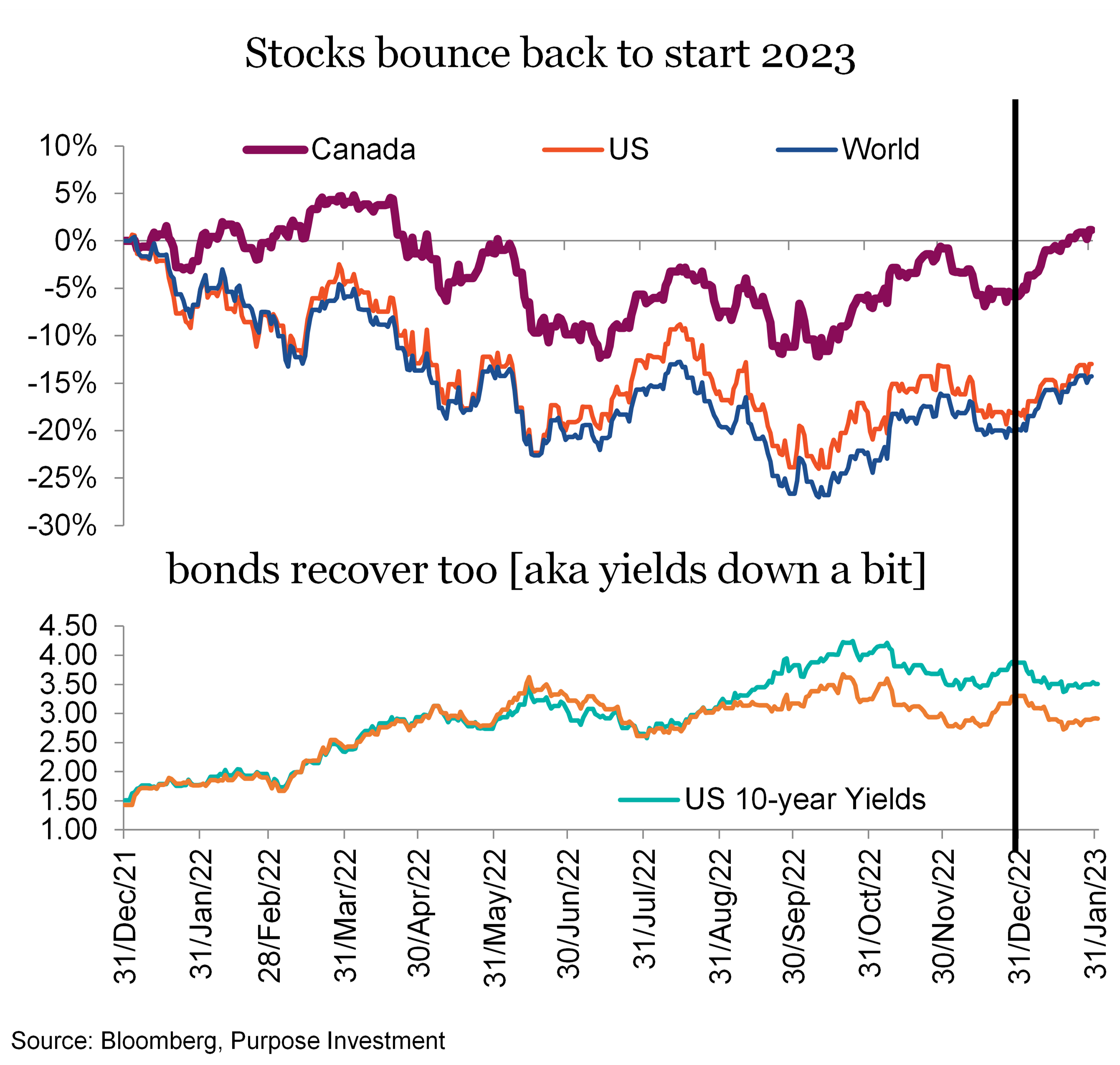Stocks bounce back to start 2023
bonds recover too [aka yields down a bit]