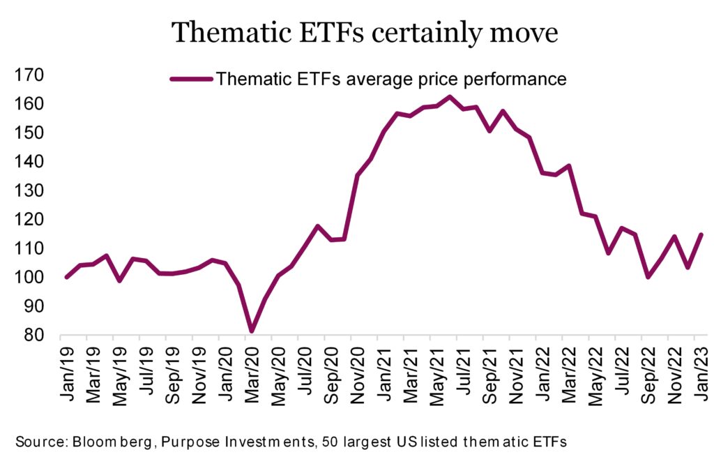 Thematic ETFs certainly move