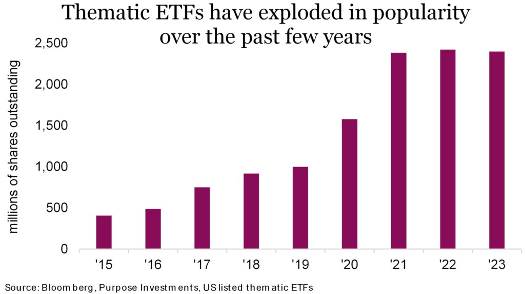 Thematic ETFs have exploded in popularity over the past few years