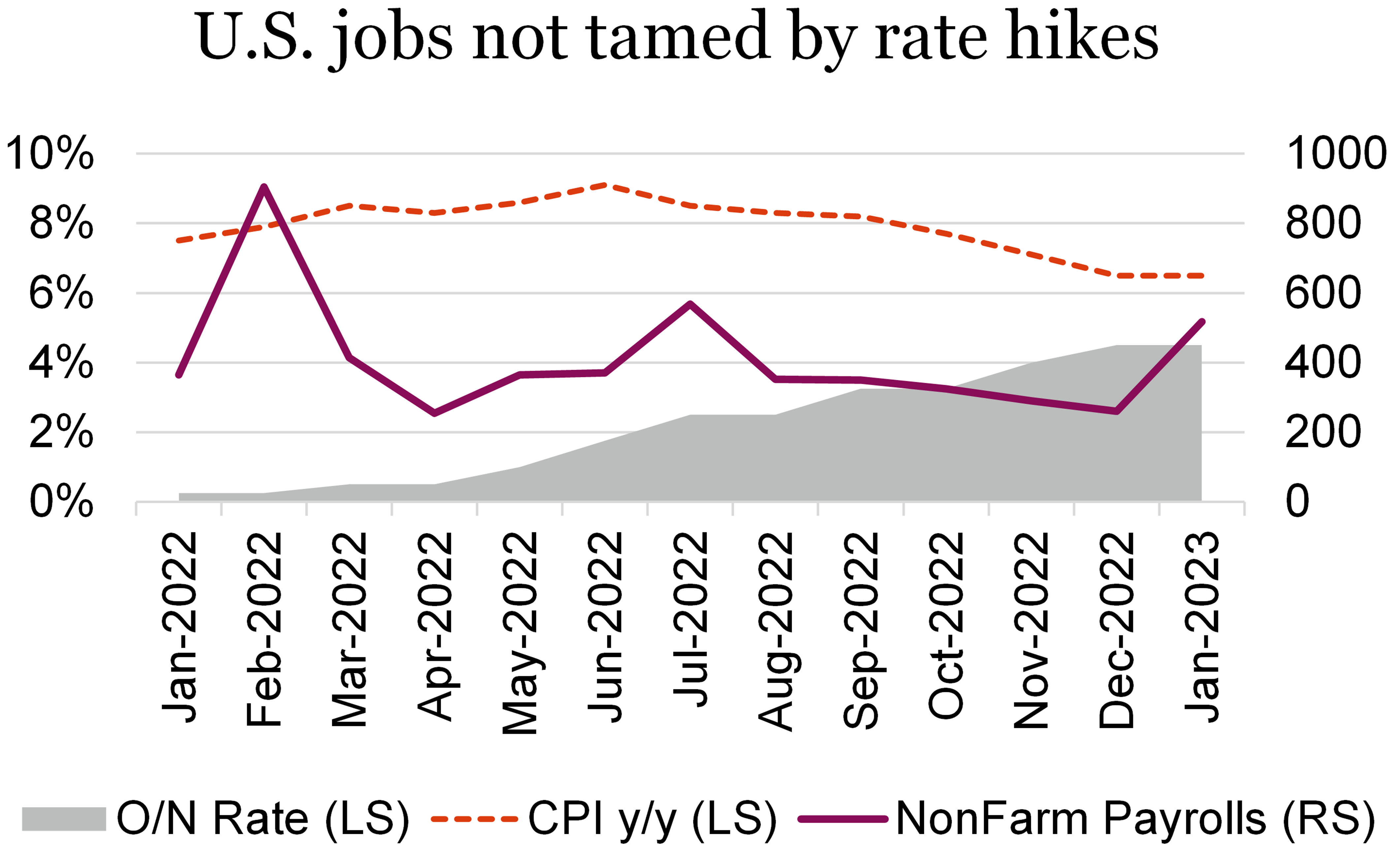 U.S. jobs not tamed by rate hikes