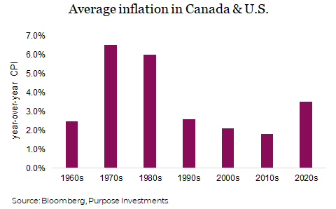 Average inflation in Canada & U.S showing inflation from 1960s to 2020s.