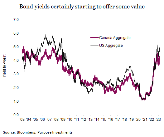 Bond yields certainly starting to offer some value. Graph comparing Canada and US aggregate showing yield over years