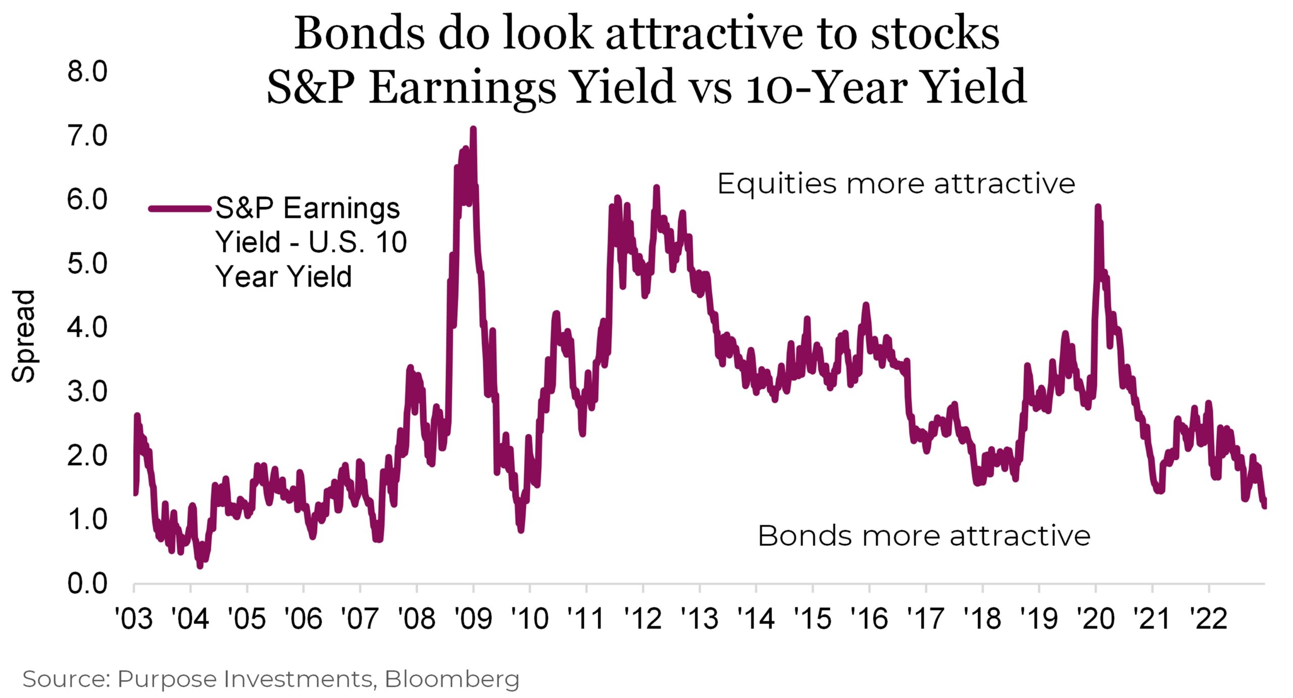 Bonds do look attractive to stocks
S&P Earnings Yield vs 10-Year Yield