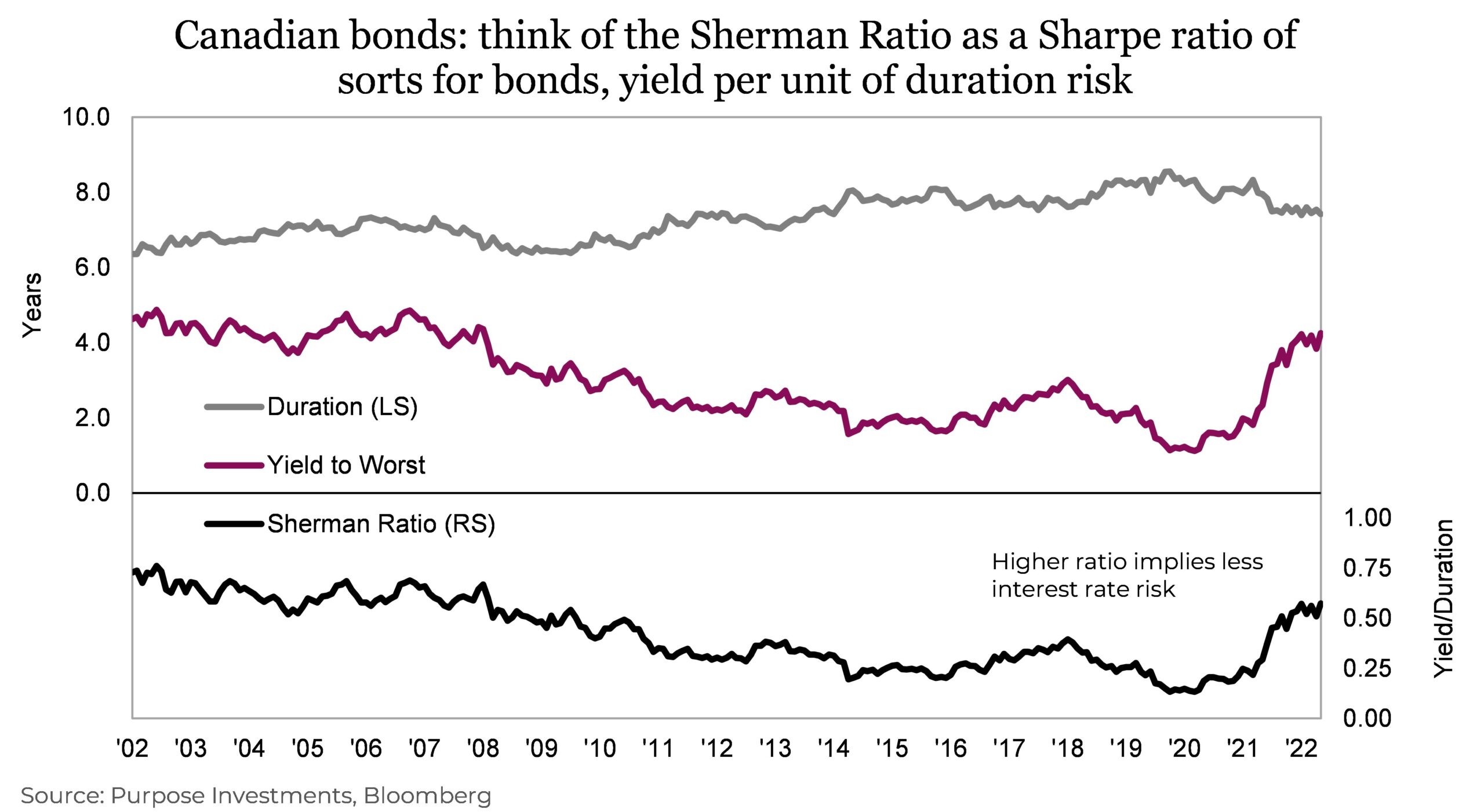Canadian bonds think of the Sherman Ratio as a Sharpe ratio of sorts for bonds, yield per unit of duration risk