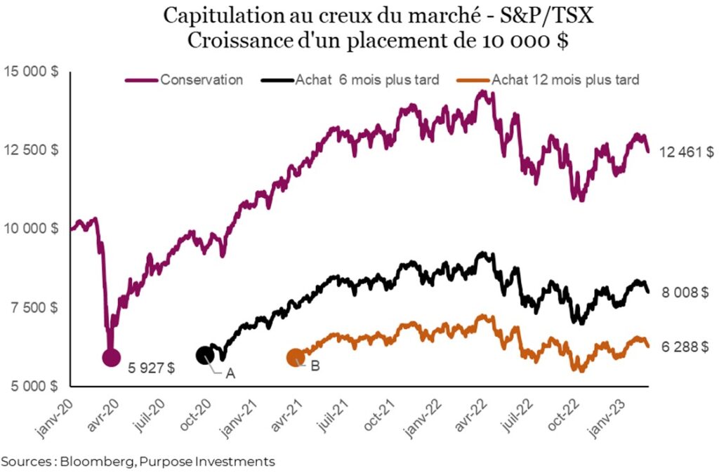 Capitulation au creux du marché - S&P/TSX
Croissance d'un placement de 10 000 $