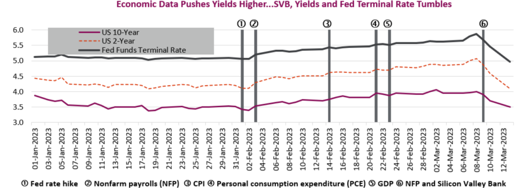 Economic data pushes yied higher, SVB yelds and Fed terminal rate tumbles