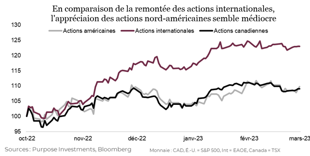 En comparaison de la remontée des actions internationales, l'appréciaion des actions nord-américaines semble médiocre