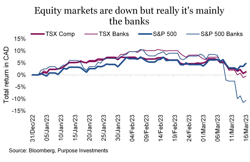 Equity markets are down but really it's mainly the banks