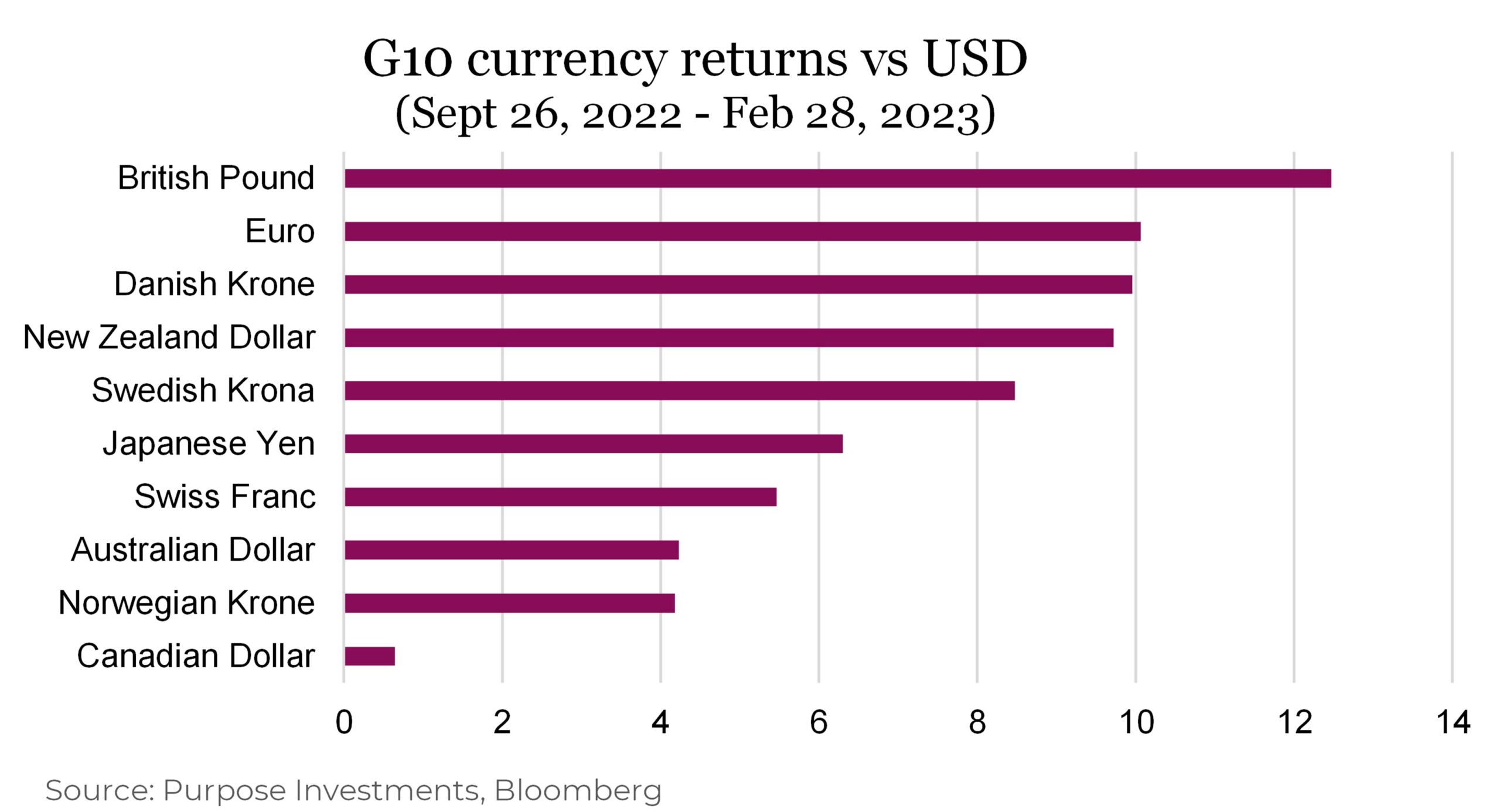 G10 currency returns vs USD
(Sept 26, 2022 - Feb 28, 2023)