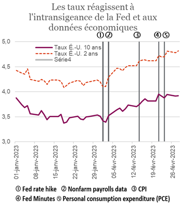 Les taux réagissent à l'intransigeance de la Fed et aux données économiques
